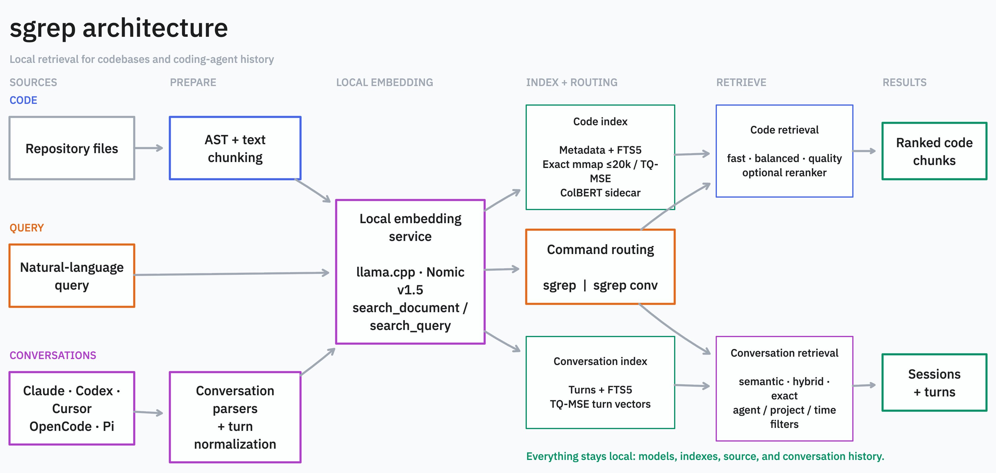 sgrep architecture: code and conversation sources feed a shared local embedding service and separate retrieval pipelines